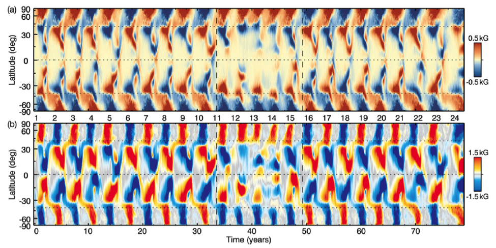 Diagramme papillon issu d’une simulation numérique cyclique de la dynamo solaire (Augustson et coll., 2015). Notez la propagation de l’équateur d’onde dynamo à moyennes et basses latitudes, ainsi que la période de grand minimum (faible activité) entre les cycles 11 et 16.
