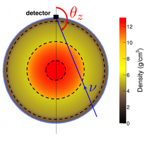 detector neutrinos