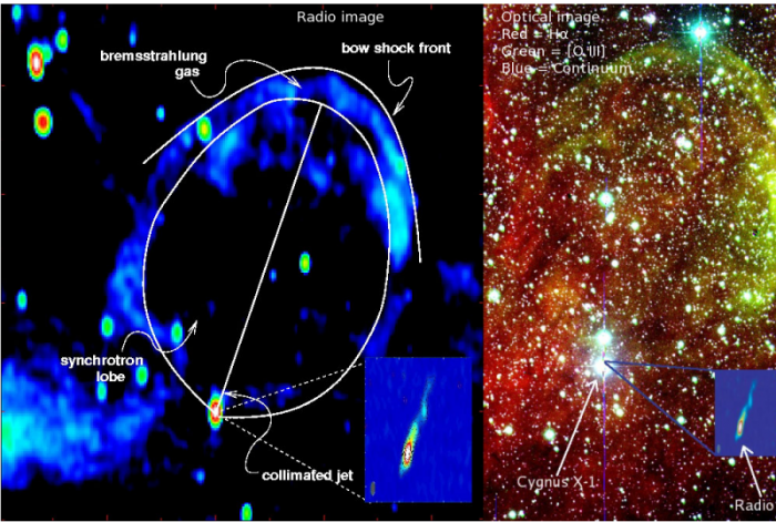 Features around the black hole high mass X-ray binary Cyg X-1 (from Gallo et al. 2005, Russel et al. 2007)