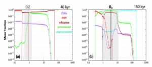 Figure 6 Concentration of different species during the nebula infall as a function of the distance to the protostar (Pignale et al. 2018)