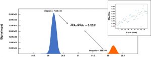 Figure 2: Example of a scan on the electron multiplier (equipped in pulse counting) between masses 35 and 39. We then estimate for each cycle the areas under the peaks to obtain the isotopic ratios. We then extrapolate all these isotopic ratios to the introduction time of the gas into the mass spectrometer. This is done for all isotopic ratios (20Ne/22Ne, 21Ne/22Ne, 38Ar/36Ar, 40Ar/36Ar, and iKr/84Kr). This example was obtained on the Allende CV3 chondrite.