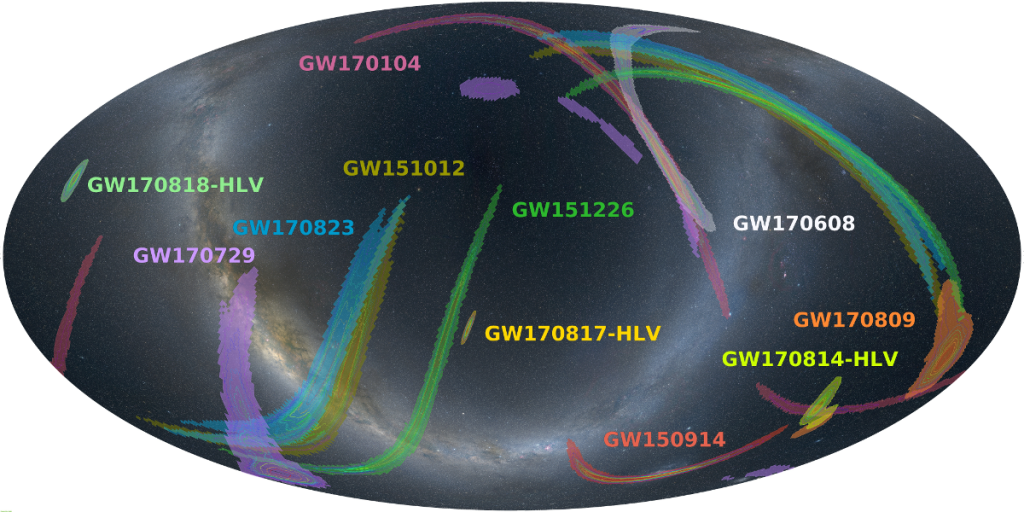 The figure on the left shows the localizations of the various gravitational-wave detections in the sky. The triple detections are labelled as HLV, from the initials of the three interferometers (LIGO-Hanford, LIGO-Livingston and Virgo) that observed the signals. The reduced areas of the triple events demonstrate the capabilities of the global gravitational-wave network.