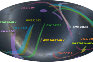 The figure on the left shows the localizations of the various gravitational-wave detections in the sky. The triple detections are labelled as HLV, from the initials of the three interferometers (LIGO-Hanford, LIGO-Livingston and Virgo) that observed the signals. The reduced areas of the triple events demonstrate the capabilities of the global gravitational-wave network.